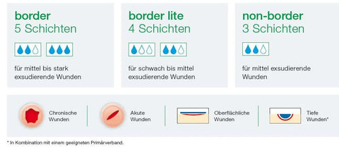 Suprasorb P sensitive PU-Schaumverband Lohmann & Rauscher